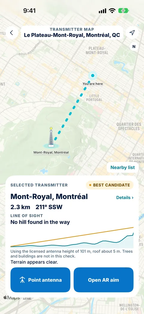 Tower Aim transmitter map from Le Plateau-Mont-Royal, Montréal, with a dotted line to the selected Mont-Royal transmitter, 2.3 km away at 211° SSW, and a line of sight profile with no hill found in the way