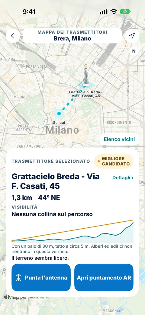 Mappa dei trasmettitori di Tower Aim per Brera, Milano, con il trasmettitore Grattacielo Breda scelto come migliore candidato a 1,3 km, a 44° NE, senza colline sulla linea di vista